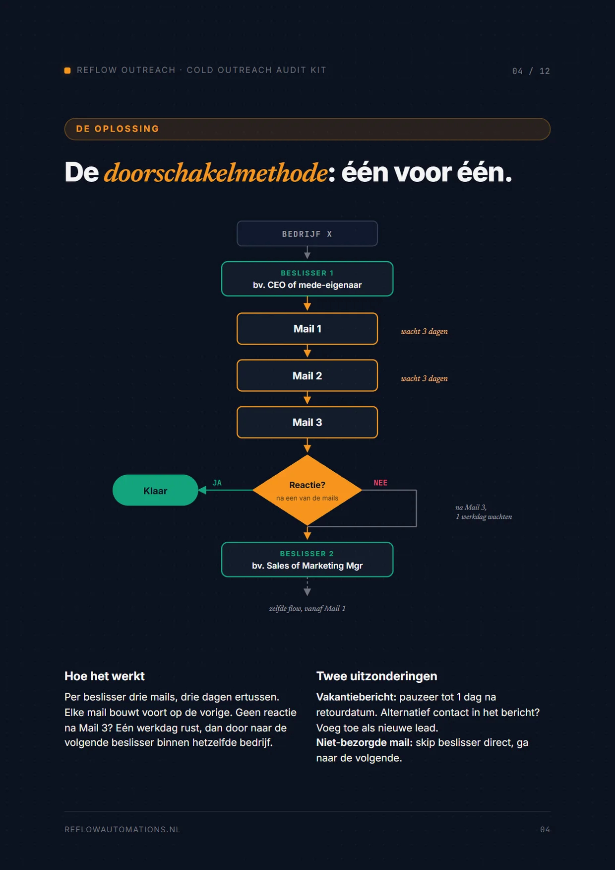 Pagina uit de Cold Outreach Audit Kit: De doorschakelmethode: wie mail je wanneer